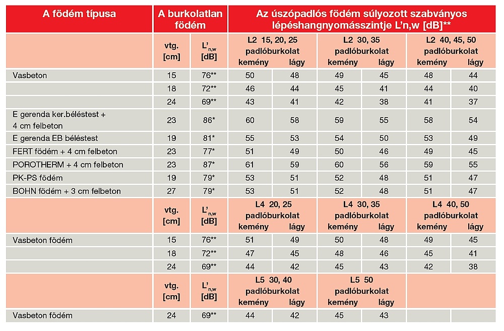 Táblázat - Úszópadlós födémek számított súlyozott szabványos lépéshangnyomásszintjei 