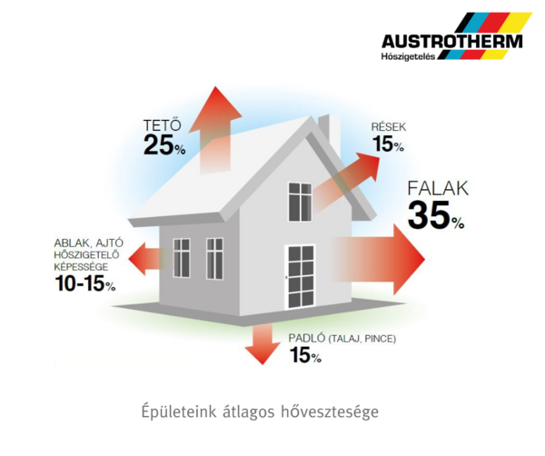 Épületeink átlagos hővesztesége