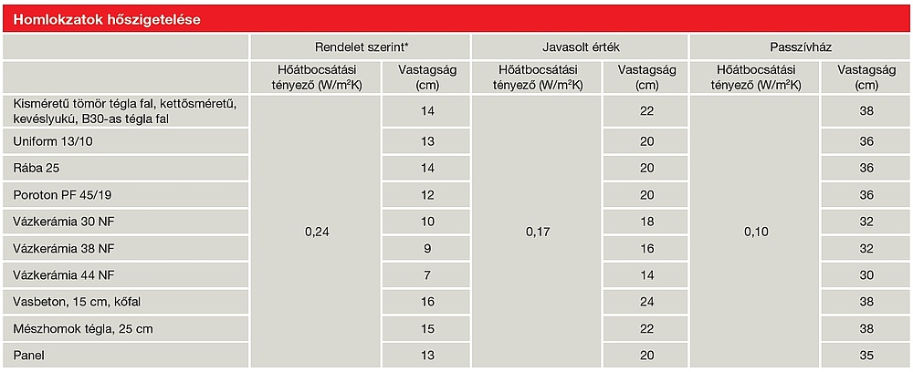 Austrotherm AT-H80 homlokzati lemez ajánlott szigetelési vastagság