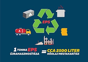Ábra: EPS újrahasznosítás