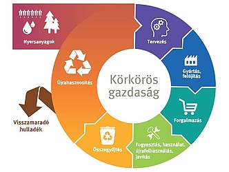 Diagram EU körkörös gazdaság