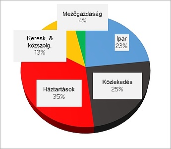 Kördiagram Magyarország energiafelhasználásról