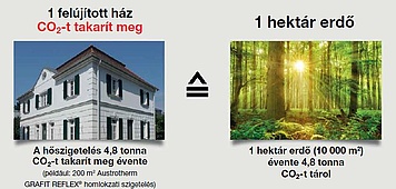 Egy családi ház felújítása során kb. 200 m2 Austrotherm GRAFIT REFLEX® homlokzati höszigetelés szükséges, ami 70 év alatt annyi CO2-t takarít meg, amennyit egy hektár lucfenyö erdö tud megkötni ugyanebben az idöszakban