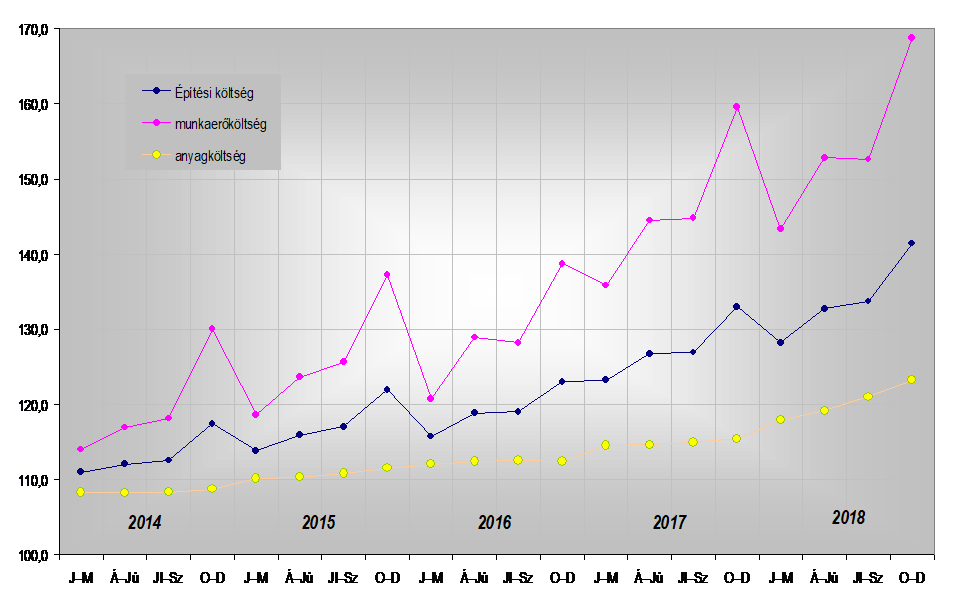 grafikon: építési költségek növekedése