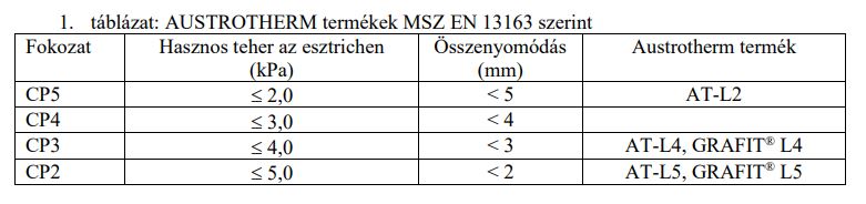 Lépéshangszigetelés táblázat