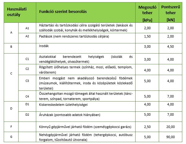 padlószerkezetek terhelése 