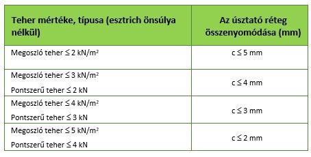 táblázat: padlószerkezetek terhelése